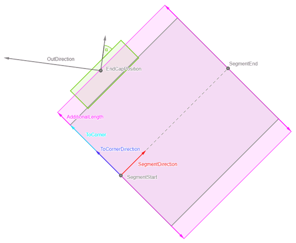 Calculating the corners of the target area