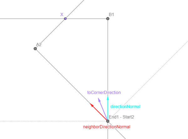 Direction vectors