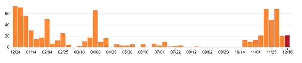 Commit graph for the past 12 months